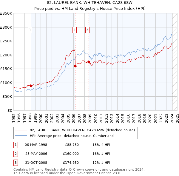 82, LAUREL BANK, WHITEHAVEN, CA28 6SW: Price paid vs HM Land Registry's House Price Index