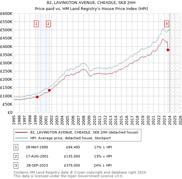 82, LAVINGTON AVENUE, CHEADLE, SK8 2HH: Price paid vs HM Land Registry's House Price Index