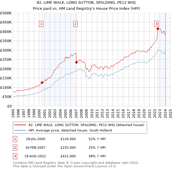 82, LIME WALK, LONG SUTTON, SPALDING, PE12 9HQ: Price paid vs HM Land Registry's House Price Index