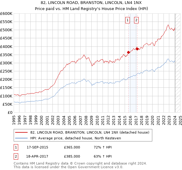 82, LINCOLN ROAD, BRANSTON, LINCOLN, LN4 1NX: Price paid vs HM Land Registry's House Price Index