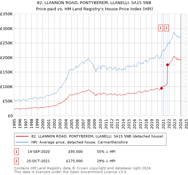 82, LLANNON ROAD, PONTYBEREM, LLANELLI, SA15 5NB: Price paid vs HM Land Registry's House Price Index