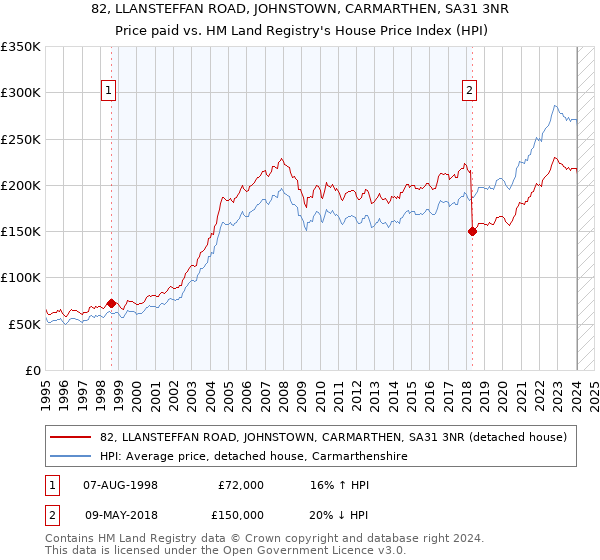 82, LLANSTEFFAN ROAD, JOHNSTOWN, CARMARTHEN, SA31 3NR: Price paid vs HM Land Registry's House Price Index