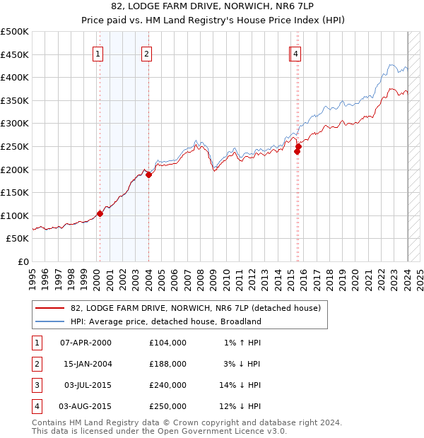 82, LODGE FARM DRIVE, NORWICH, NR6 7LP: Price paid vs HM Land Registry's House Price Index