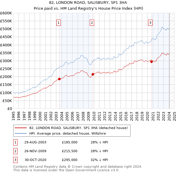 82, LONDON ROAD, SALISBURY, SP1 3HA: Price paid vs HM Land Registry's House Price Index