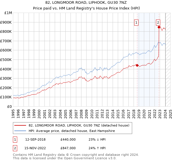 82, LONGMOOR ROAD, LIPHOOK, GU30 7NZ: Price paid vs HM Land Registry's House Price Index