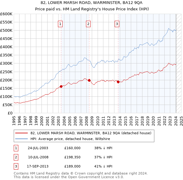 82, LOWER MARSH ROAD, WARMINSTER, BA12 9QA: Price paid vs HM Land Registry's House Price Index