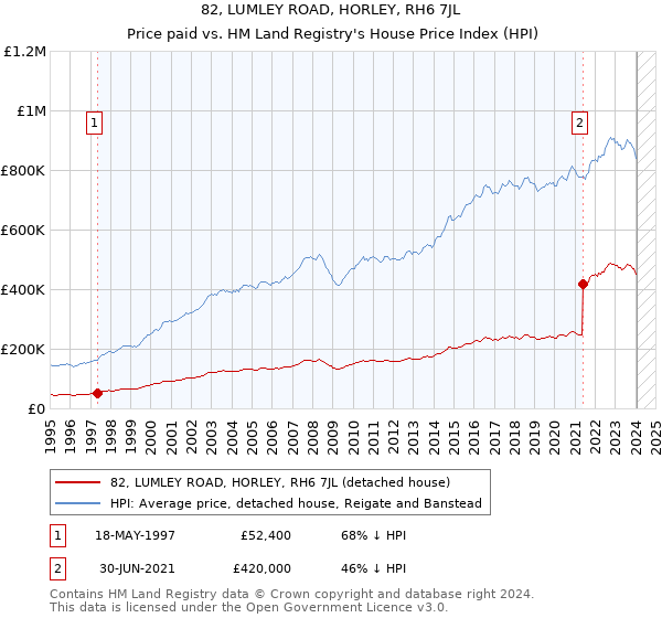 82, LUMLEY ROAD, HORLEY, RH6 7JL: Price paid vs HM Land Registry's House Price Index