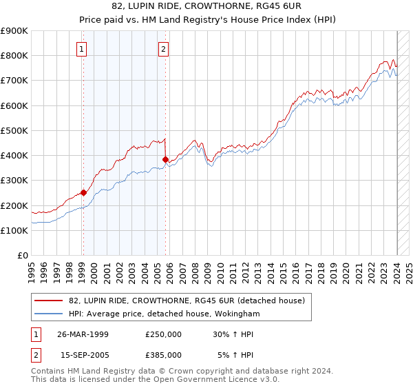 82, LUPIN RIDE, CROWTHORNE, RG45 6UR: Price paid vs HM Land Registry's House Price Index