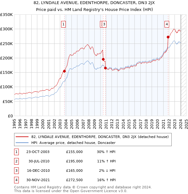 82, LYNDALE AVENUE, EDENTHORPE, DONCASTER, DN3 2JX: Price paid vs HM Land Registry's House Price Index