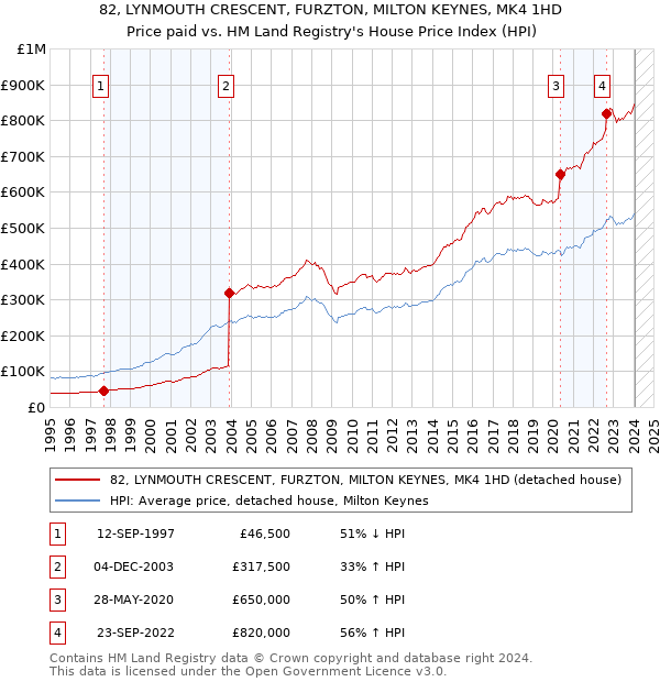 82, LYNMOUTH CRESCENT, FURZTON, MILTON KEYNES, MK4 1HD: Price paid vs HM Land Registry's House Price Index
