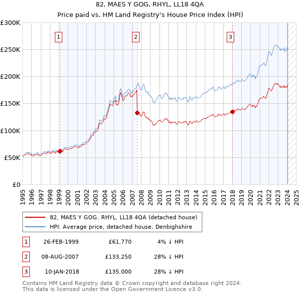 82, MAES Y GOG, RHYL, LL18 4QA: Price paid vs HM Land Registry's House Price Index