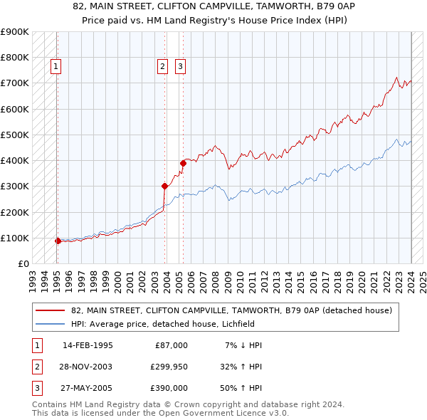 82, MAIN STREET, CLIFTON CAMPVILLE, TAMWORTH, B79 0AP: Price paid vs HM Land Registry's House Price Index