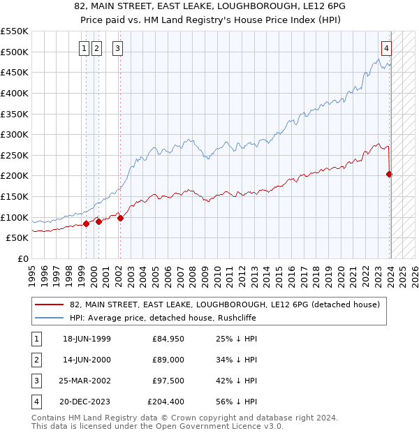 82, MAIN STREET, EAST LEAKE, LOUGHBOROUGH, LE12 6PG: Price paid vs HM Land Registry's House Price Index