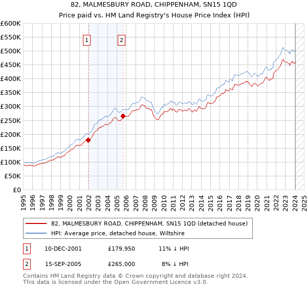 82, MALMESBURY ROAD, CHIPPENHAM, SN15 1QD: Price paid vs HM Land Registry's House Price Index