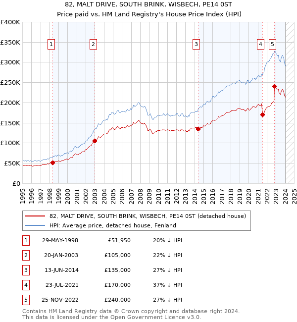 82, MALT DRIVE, SOUTH BRINK, WISBECH, PE14 0ST: Price paid vs HM Land Registry's House Price Index