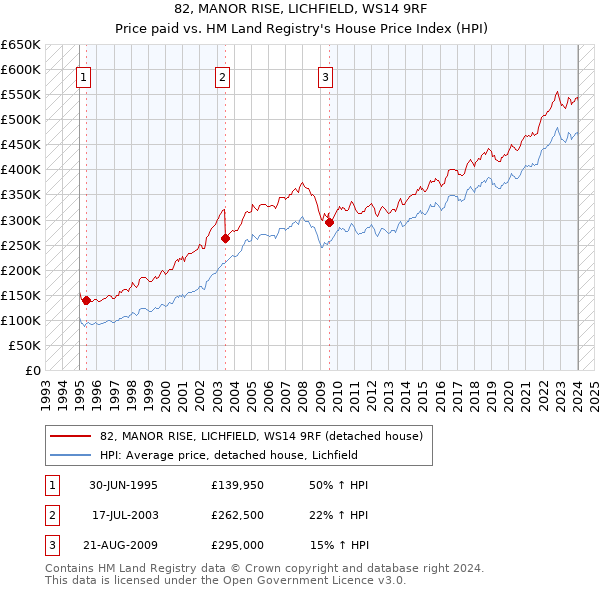 82, MANOR RISE, LICHFIELD, WS14 9RF: Price paid vs HM Land Registry's House Price Index