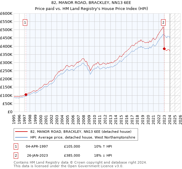 82, MANOR ROAD, BRACKLEY, NN13 6EE: Price paid vs HM Land Registry's House Price Index