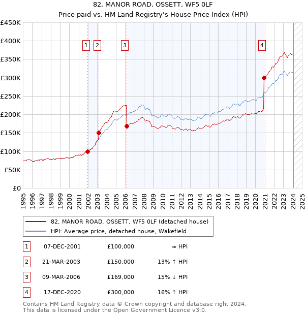 82, MANOR ROAD, OSSETT, WF5 0LF: Price paid vs HM Land Registry's House Price Index