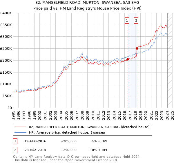 82, MANSELFIELD ROAD, MURTON, SWANSEA, SA3 3AG: Price paid vs HM Land Registry's House Price Index