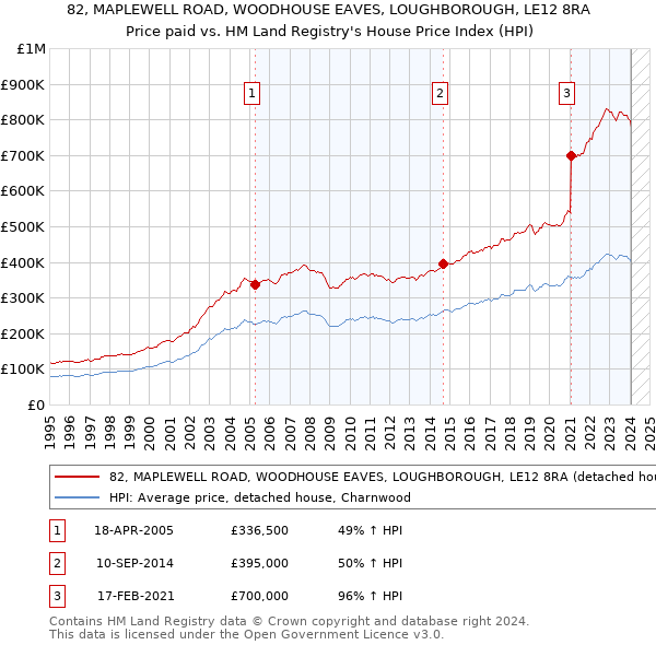 82, MAPLEWELL ROAD, WOODHOUSE EAVES, LOUGHBOROUGH, LE12 8RA: Price paid vs HM Land Registry's House Price Index
