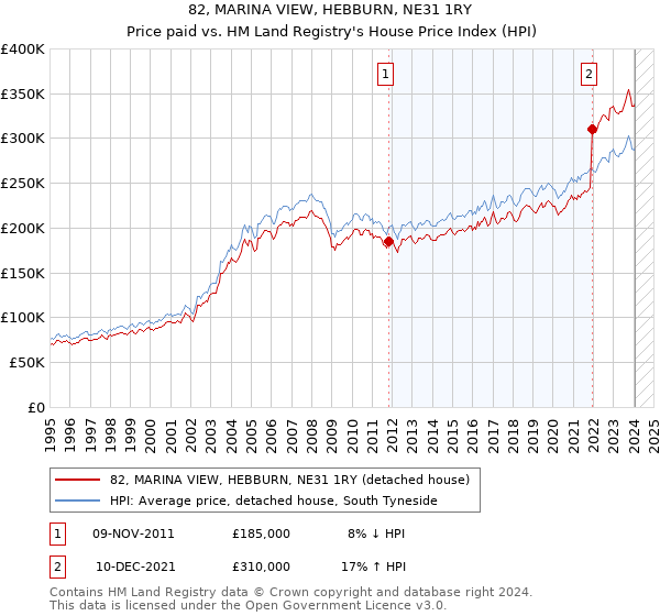 82, MARINA VIEW, HEBBURN, NE31 1RY: Price paid vs HM Land Registry's House Price Index