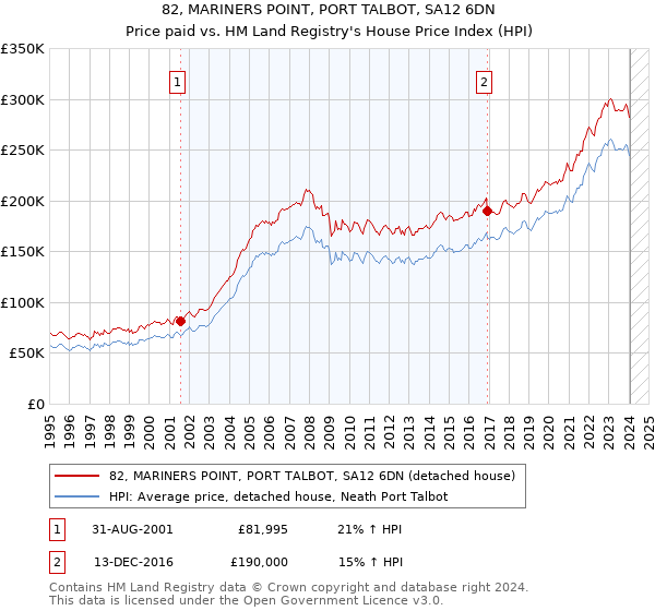 82, MARINERS POINT, PORT TALBOT, SA12 6DN: Price paid vs HM Land Registry's House Price Index