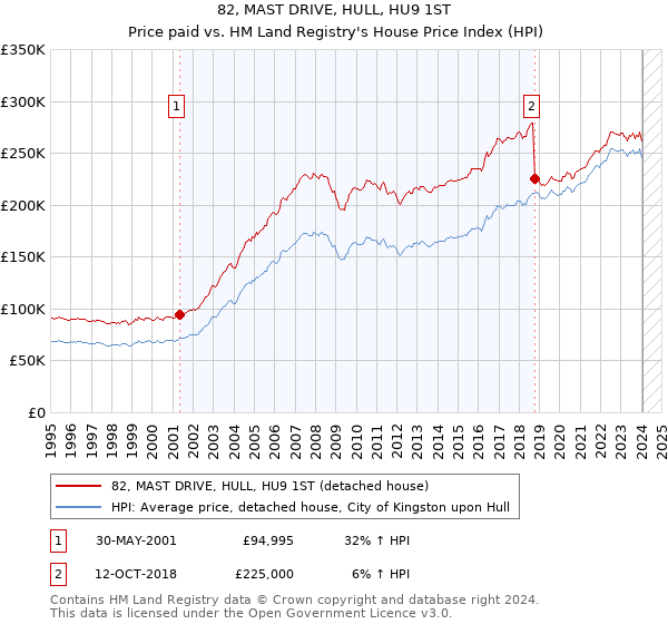 82, MAST DRIVE, HULL, HU9 1ST: Price paid vs HM Land Registry's House Price Index