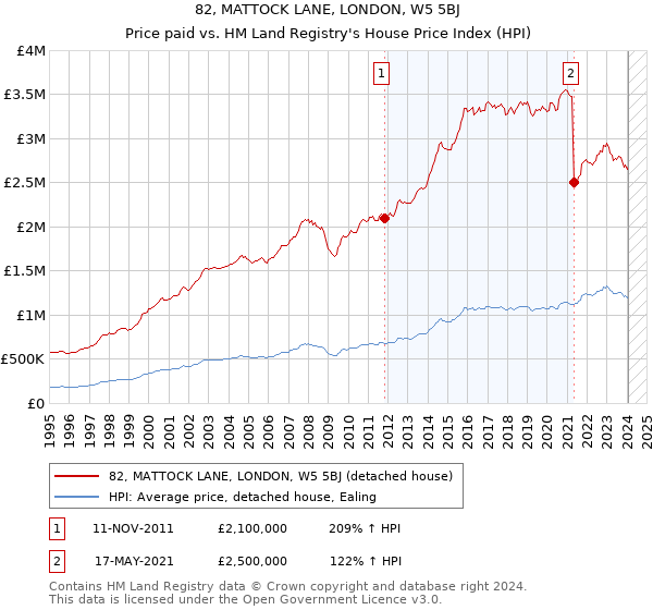 82, MATTOCK LANE, LONDON, W5 5BJ: Price paid vs HM Land Registry's House Price Index