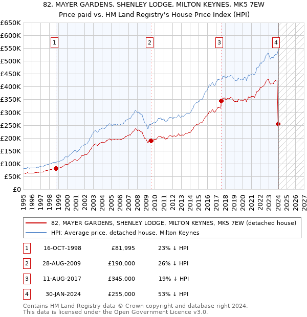 82, MAYER GARDENS, SHENLEY LODGE, MILTON KEYNES, MK5 7EW: Price paid vs HM Land Registry's House Price Index