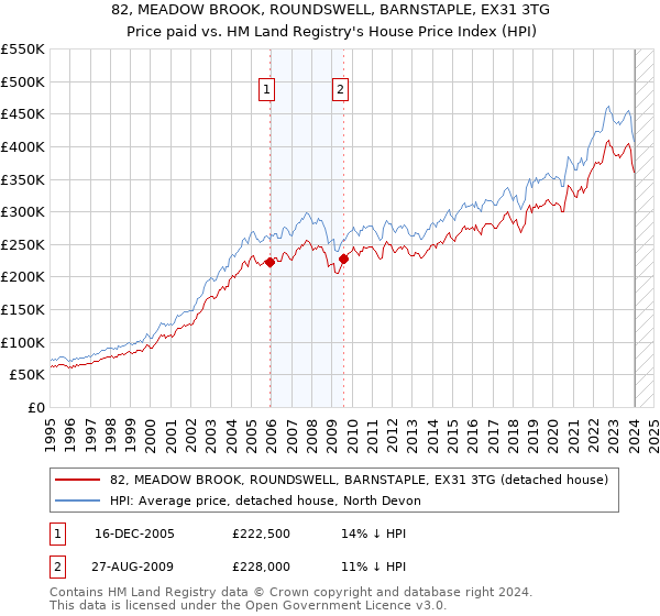 82, MEADOW BROOK, ROUNDSWELL, BARNSTAPLE, EX31 3TG: Price paid vs HM Land Registry's House Price Index