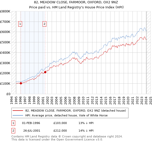 82, MEADOW CLOSE, FARMOOR, OXFORD, OX2 9NZ: Price paid vs HM Land Registry's House Price Index