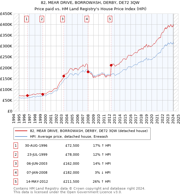 82, MEAR DRIVE, BORROWASH, DERBY, DE72 3QW: Price paid vs HM Land Registry's House Price Index