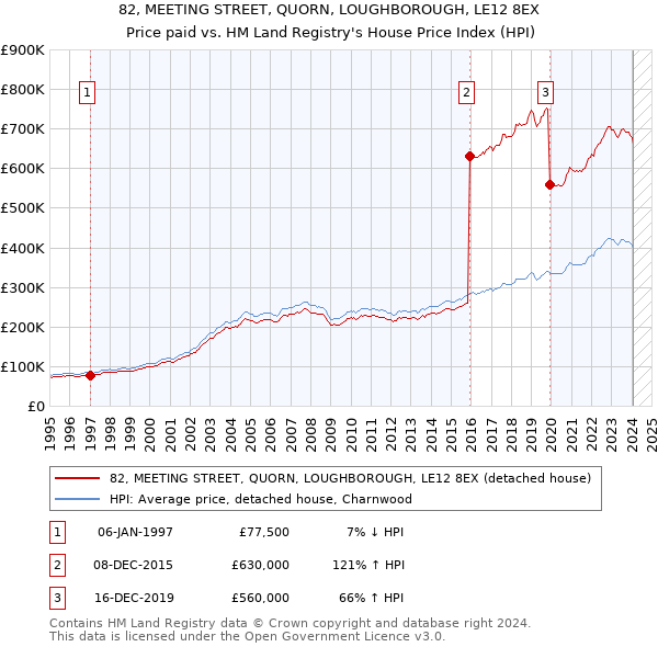 82, MEETING STREET, QUORN, LOUGHBOROUGH, LE12 8EX: Price paid vs HM Land Registry's House Price Index