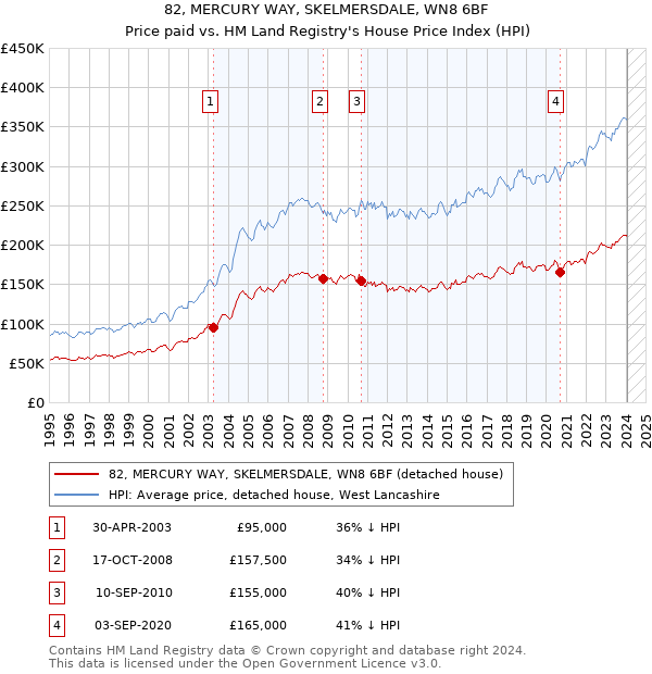 82, MERCURY WAY, SKELMERSDALE, WN8 6BF: Price paid vs HM Land Registry's House Price Index