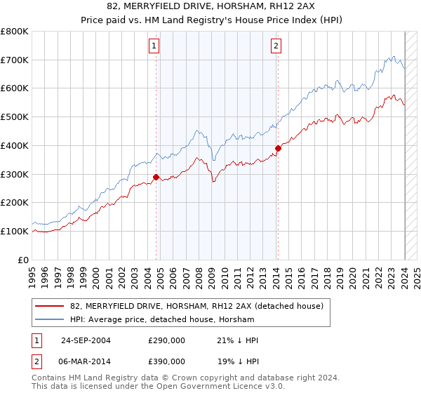 82, MERRYFIELD DRIVE, HORSHAM, RH12 2AX: Price paid vs HM Land Registry's House Price Index