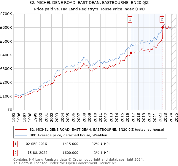 82, MICHEL DENE ROAD, EAST DEAN, EASTBOURNE, BN20 0JZ: Price paid vs HM Land Registry's House Price Index