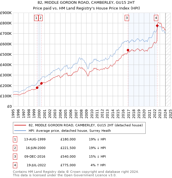 82, MIDDLE GORDON ROAD, CAMBERLEY, GU15 2HT: Price paid vs HM Land Registry's House Price Index