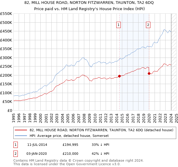 82, MILL HOUSE ROAD, NORTON FITZWARREN, TAUNTON, TA2 6DQ: Price paid vs HM Land Registry's House Price Index