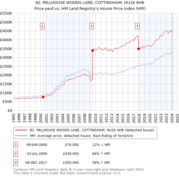 82, MILLHOUSE WOODS LANE, COTTINGHAM, HU16 4HB: Price paid vs HM Land Registry's House Price Index
