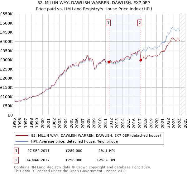 82, MILLIN WAY, DAWLISH WARREN, DAWLISH, EX7 0EP: Price paid vs HM Land Registry's House Price Index