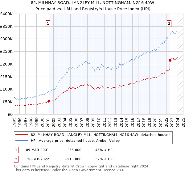 82, MILNHAY ROAD, LANGLEY MILL, NOTTINGHAM, NG16 4AW: Price paid vs HM Land Registry's House Price Index