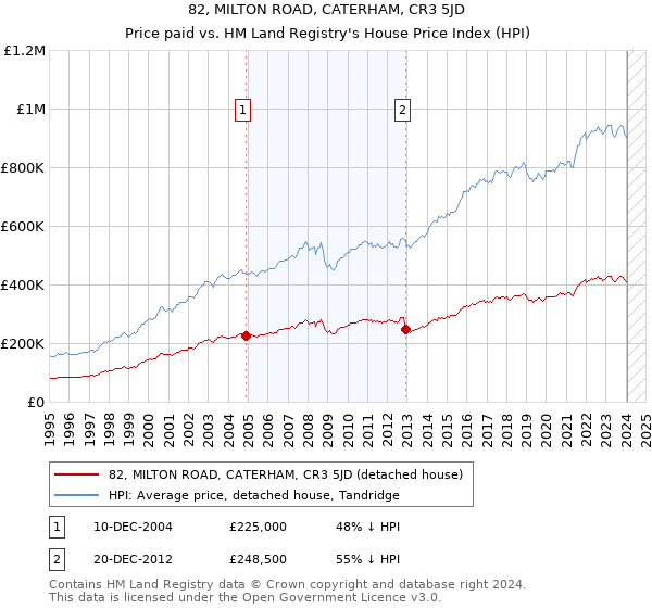 82, MILTON ROAD, CATERHAM, CR3 5JD: Price paid vs HM Land Registry's House Price Index