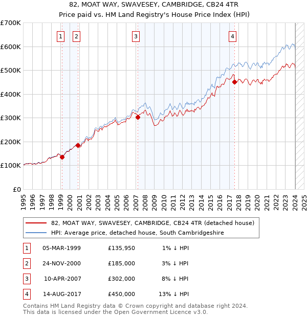82, MOAT WAY, SWAVESEY, CAMBRIDGE, CB24 4TR: Price paid vs HM Land Registry's House Price Index