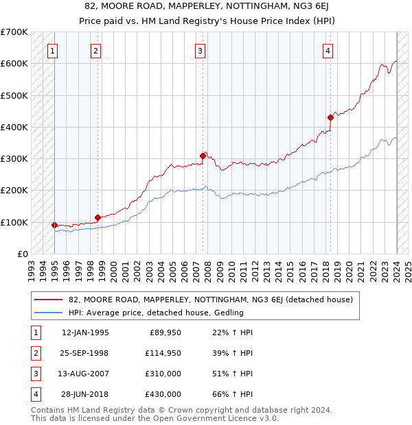 82, MOORE ROAD, MAPPERLEY, NOTTINGHAM, NG3 6EJ: Price paid vs HM Land Registry's House Price Index
