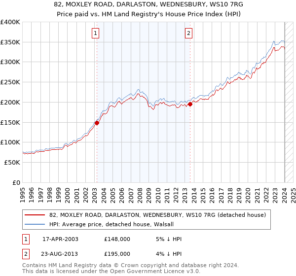 82, MOXLEY ROAD, DARLASTON, WEDNESBURY, WS10 7RG: Price paid vs HM Land Registry's House Price Index