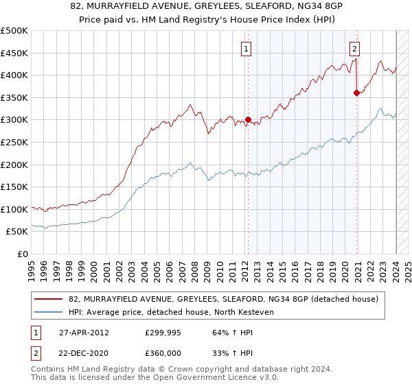 82, MURRAYFIELD AVENUE, GREYLEES, SLEAFORD, NG34 8GP: Price paid vs HM Land Registry's House Price Index
