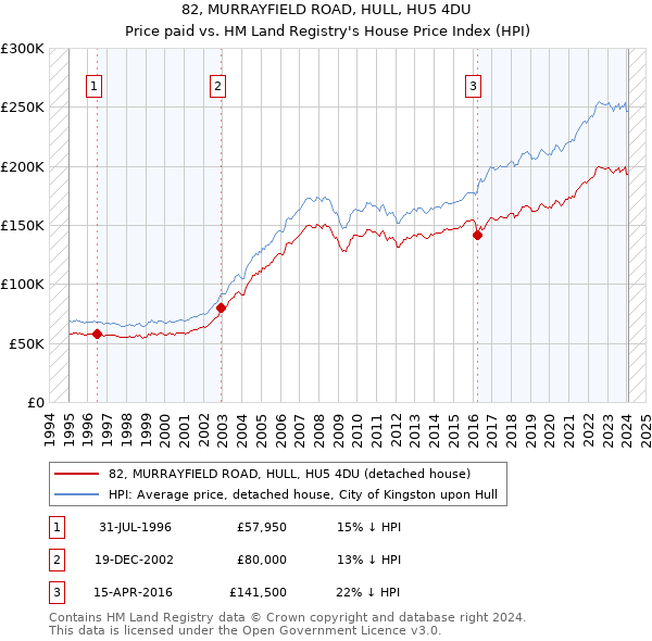 82, MURRAYFIELD ROAD, HULL, HU5 4DU: Price paid vs HM Land Registry's House Price Index
