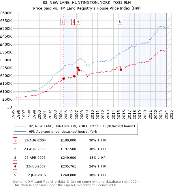 82, NEW LANE, HUNTINGTON, YORK, YO32 9LH: Price paid vs HM Land Registry's House Price Index
