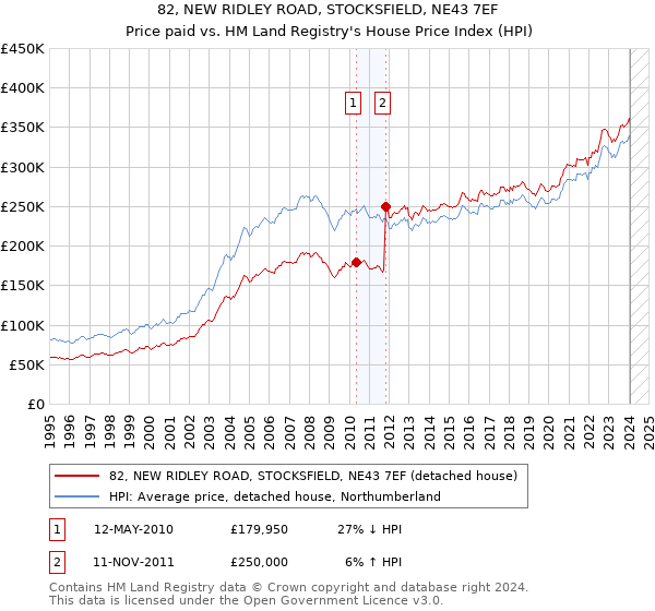 82, NEW RIDLEY ROAD, STOCKSFIELD, NE43 7EF: Price paid vs HM Land Registry's House Price Index