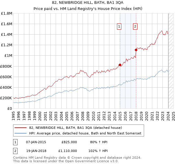 82, NEWBRIDGE HILL, BATH, BA1 3QA: Price paid vs HM Land Registry's House Price Index